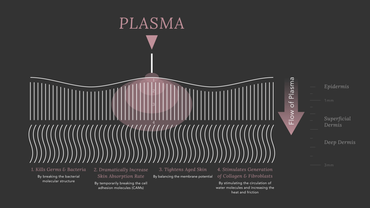 Benefits of ablative hot plasma treatment
