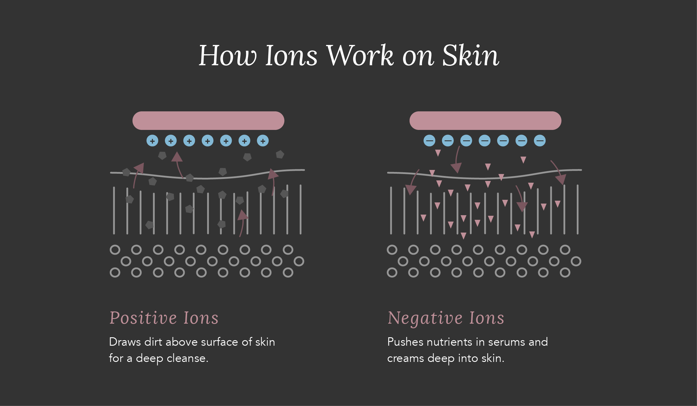 Should I Use Positive or Negative Ion on Face?