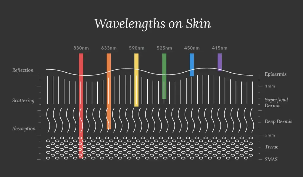 Wavelengths on skin 